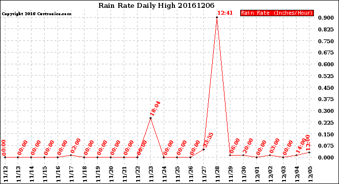 Milwaukee Weather Rain Rate<br>Daily High