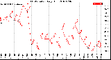 Milwaukee Weather THSW Index<br>Daily High