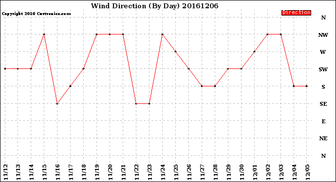 Milwaukee Weather Wind Direction<br>(By Day)