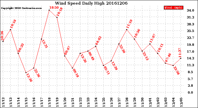 Milwaukee Weather Wind Speed<br>Daily High