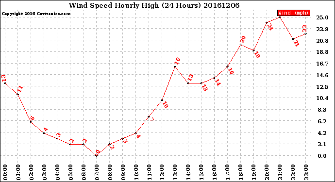 Milwaukee Weather Wind Speed<br>Hourly High<br>(24 Hours)