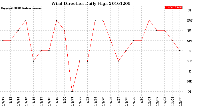 Milwaukee Weather Wind Direction<br>Daily High