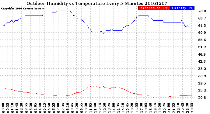 Milwaukee Weather Outdoor Humidity<br>vs Temperature<br>Every 5 Minutes