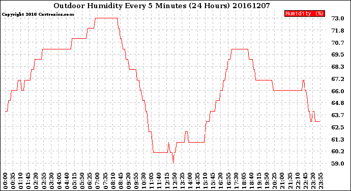 Milwaukee Weather Outdoor Humidity<br>Every 5 Minutes<br>(24 Hours)