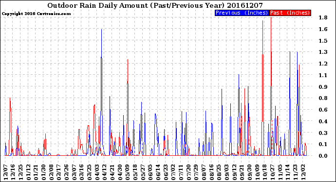 Milwaukee Weather Outdoor Rain<br>Daily Amount<br>(Past/Previous Year)