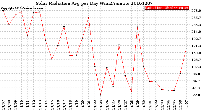 Milwaukee Weather Solar Radiation<br>Avg per Day W/m2/minute