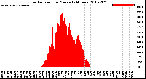 Milwaukee Weather Solar Radiation<br>per Minute<br>(24 Hours)