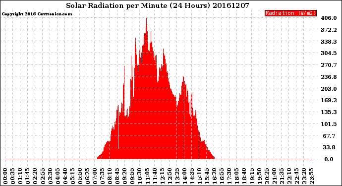 Milwaukee Weather Solar Radiation<br>per Minute<br>(24 Hours)