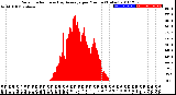 Milwaukee Weather Solar Radiation<br>& Day Average<br>per Minute<br>(Today)