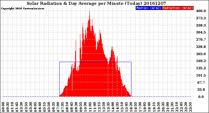 Milwaukee Weather Solar Radiation<br>& Day Average<br>per Minute<br>(Today)