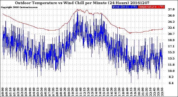 Milwaukee Weather Outdoor Temperature<br>vs Wind Chill<br>per Minute<br>(24 Hours)