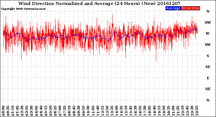 Milwaukee Weather Wind Direction<br>Normalized and Average<br>(24 Hours) (New)