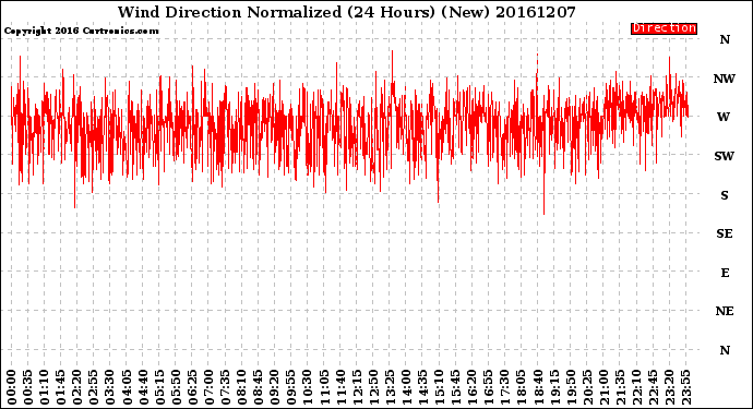 Milwaukee Weather Wind Direction<br>Normalized<br>(24 Hours) (New)