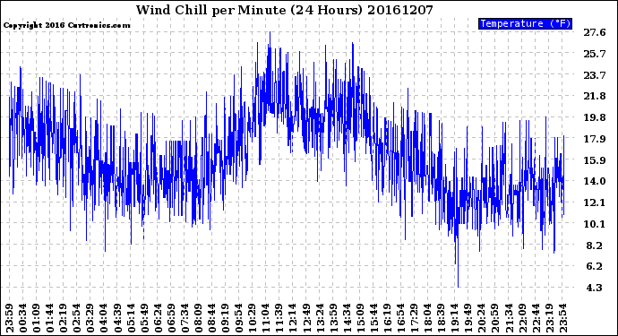 Milwaukee Weather Wind Chill<br>per Minute<br>(24 Hours)