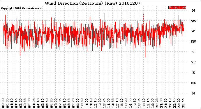 Milwaukee Weather Wind Direction<br>(24 Hours) (Raw)