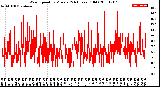 Milwaukee Weather Wind Speed<br>by Minute<br>(24 Hours) (Old)