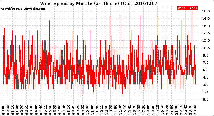 Milwaukee Weather Wind Speed<br>by Minute<br>(24 Hours) (Old)