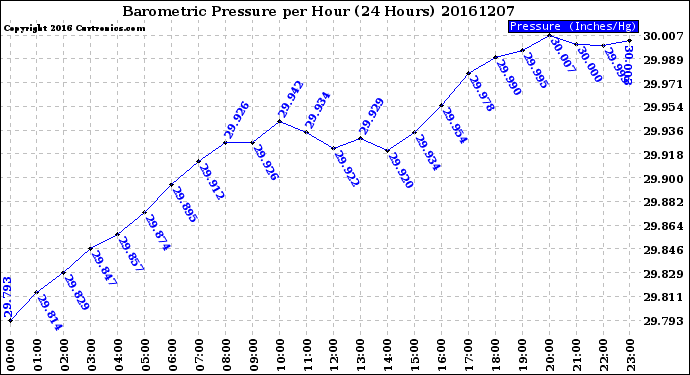 Milwaukee Weather Barometric Pressure<br>per Hour<br>(24 Hours)