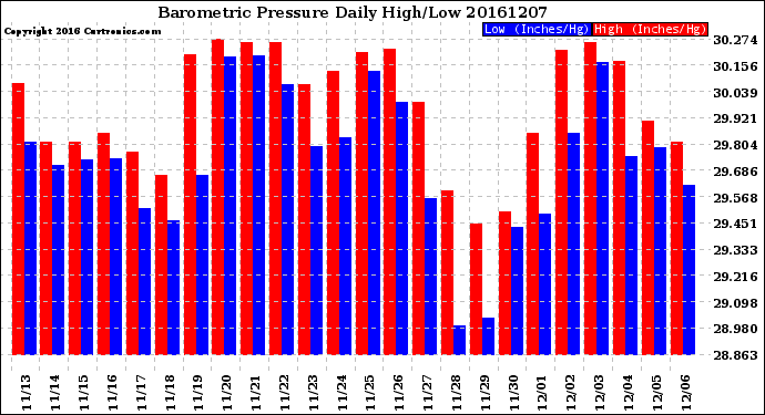 Milwaukee Weather Barometric Pressure<br>Daily High/Low