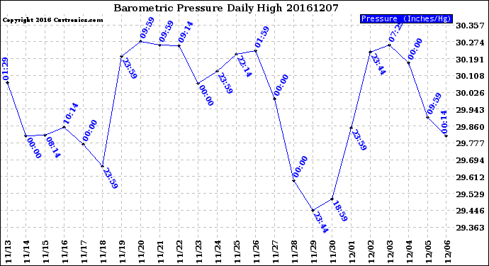 Milwaukee Weather Barometric Pressure<br>Daily High