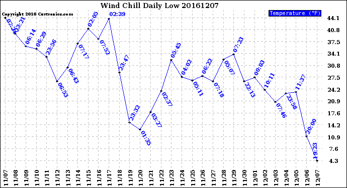 Milwaukee Weather Wind Chill<br>Daily Low