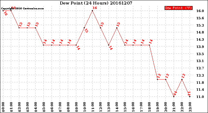 Milwaukee Weather Dew Point<br>(24 Hours)