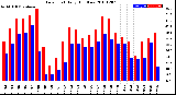 Milwaukee Weather Dew Point<br>Daily High/Low