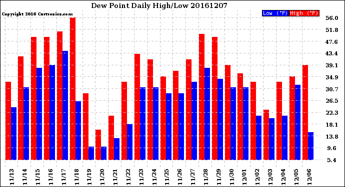 Milwaukee Weather Dew Point<br>Daily High/Low