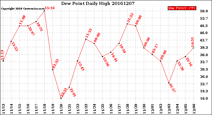 Milwaukee Weather Dew Point<br>Daily High