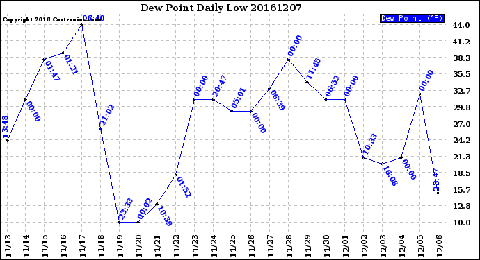 Milwaukee Weather Dew Point<br>Daily Low