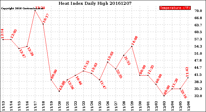 Milwaukee Weather Heat Index<br>Daily High