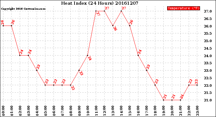 Milwaukee Weather Heat Index<br>(24 Hours)