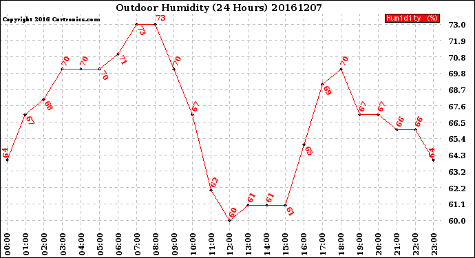 Milwaukee Weather Outdoor Humidity<br>(24 Hours)