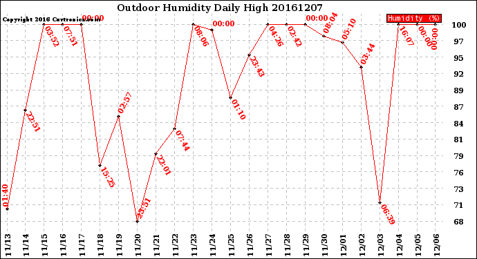 Milwaukee Weather Outdoor Humidity<br>Daily High