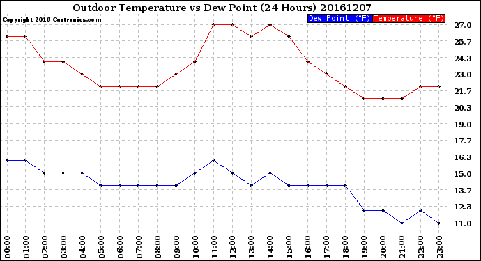 Milwaukee Weather Outdoor Temperature<br>vs Dew Point<br>(24 Hours)