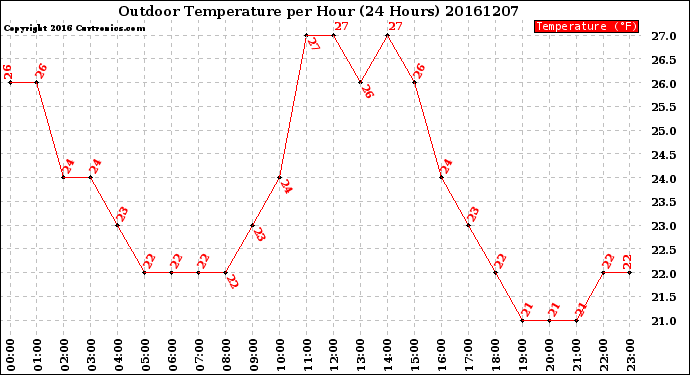 Milwaukee Weather Outdoor Temperature<br>per Hour<br>(24 Hours)