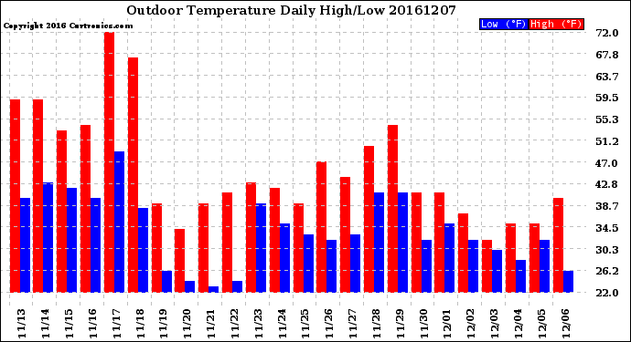 Milwaukee Weather Outdoor Temperature<br>Daily High/Low