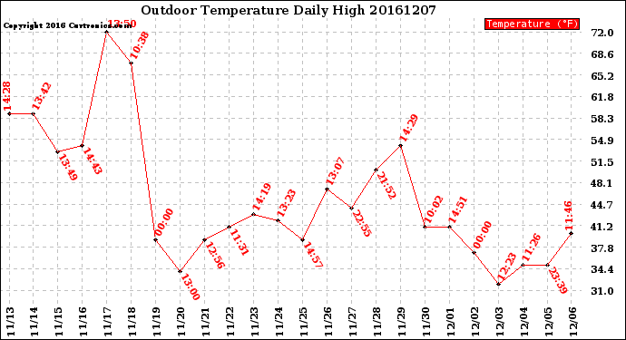 Milwaukee Weather Outdoor Temperature<br>Daily High