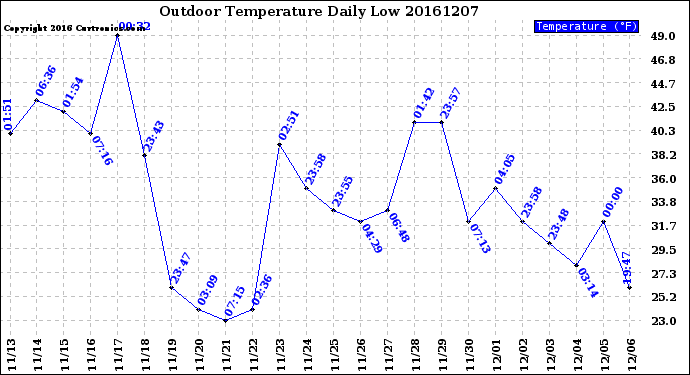 Milwaukee Weather Outdoor Temperature<br>Daily Low