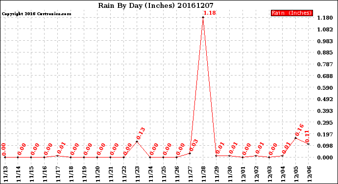 Milwaukee Weather Rain<br>By Day<br>(Inches)