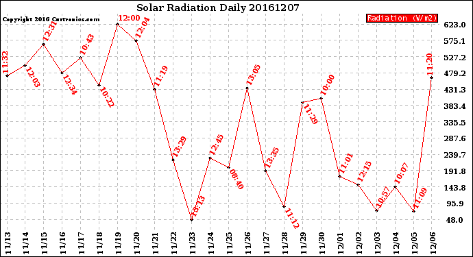 Milwaukee Weather Solar Radiation<br>Daily