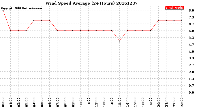 Milwaukee Weather Wind Speed<br>Average<br>(24 Hours)