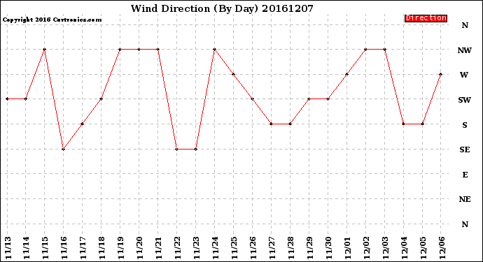 Milwaukee Weather Wind Direction<br>(By Day)