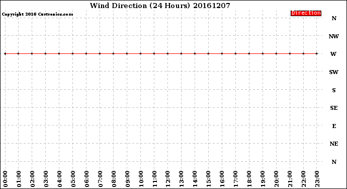 Milwaukee Weather Wind Direction<br>(24 Hours)