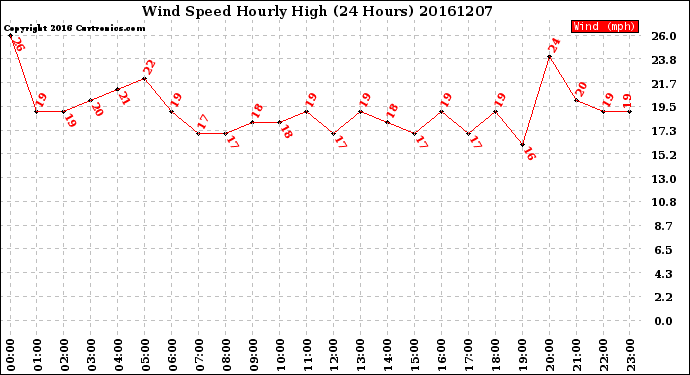 Milwaukee Weather Wind Speed<br>Hourly High<br>(24 Hours)