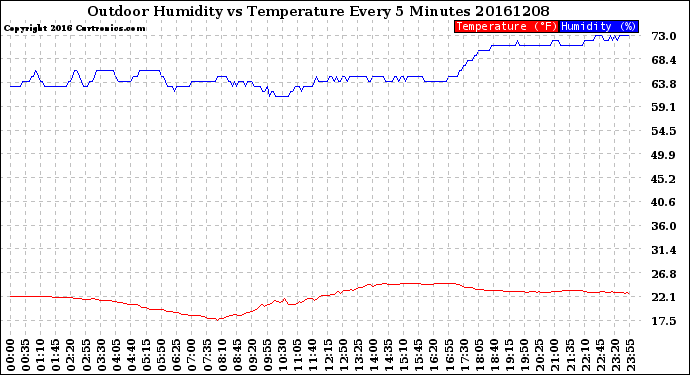 Milwaukee Weather Outdoor Humidity<br>vs Temperature<br>Every 5 Minutes