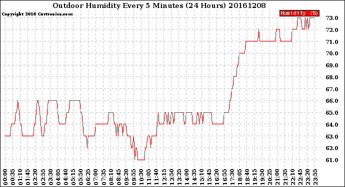 Milwaukee Weather Outdoor Humidity<br>Every 5 Minutes<br>(24 Hours)