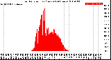 Milwaukee Weather Solar Radiation<br>per Minute<br>(24 Hours)