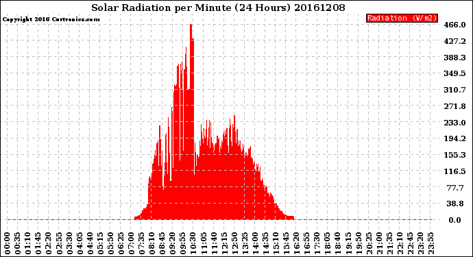 Milwaukee Weather Solar Radiation<br>per Minute<br>(24 Hours)