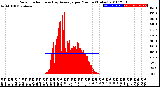 Milwaukee Weather Solar Radiation<br>& Day Average<br>per Minute<br>(Today)